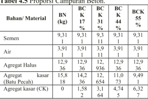 Tabel 4.5 Proporsi Campuran Beton.