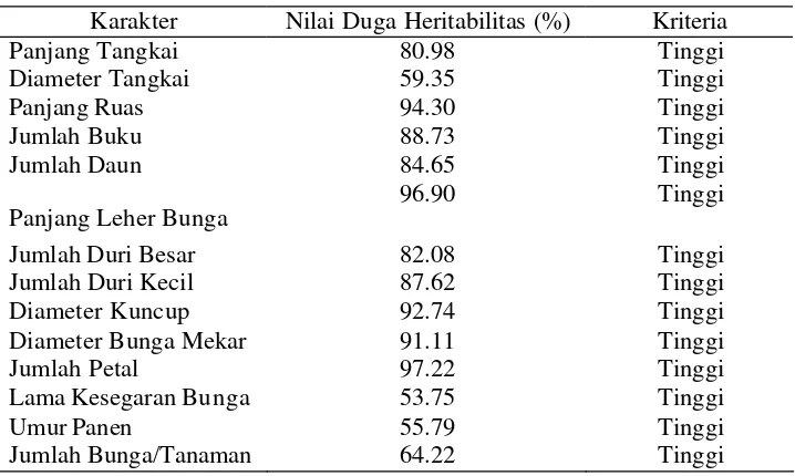 Tabel 5  Nilai Duga Heritabilitas Karakter Kuantitatif yang Diamati 