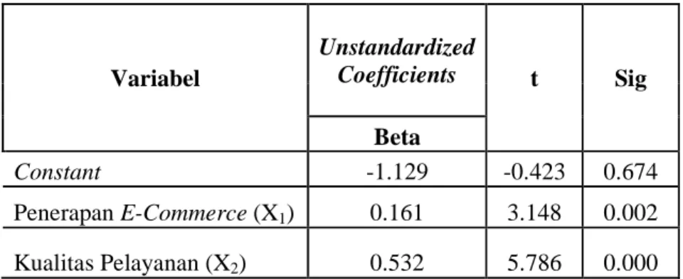 Tabel 4.12 Uji Parsial antara X 1  terhadap Y dan X 2  tehadap Y  Variabel   Unstandardized Coefficients  t  Sig  Beta   Constant  -1.129  -0.423  0.674  Penerapan E-Commerce (X 1 )  0.161  3.148  0.002  Kualitas Pelayanan (X 2 )  0.532  5.786  0.000  Sumb