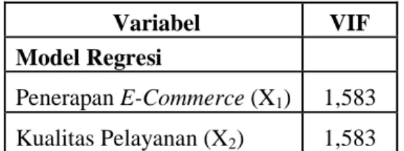 Tabel  4.15  Uji Multikolinieritas   Variabel  VIF  Model Regresi      Penerapan E-Commerce (X 1 )  1,583  Kualitas Pelayanan (X 2 )  1,583  Sumber: SPSS 16.0 