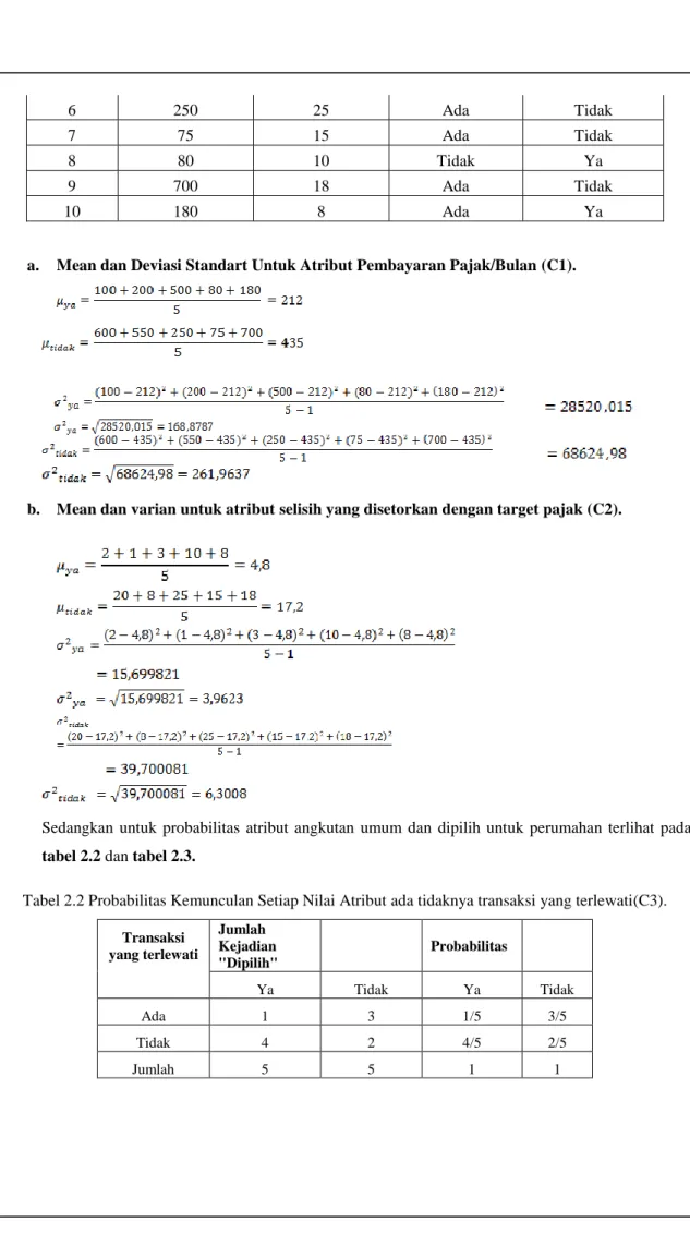 Tabel 2.2 Probabilitas Kemunculan Setiap Nilai Atribut ada tidaknya transaksi yang terlewati(C3)