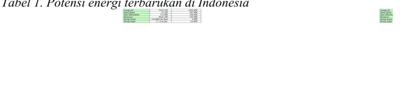 Tabel 1. Potensi energi terbarukan di Indonesia