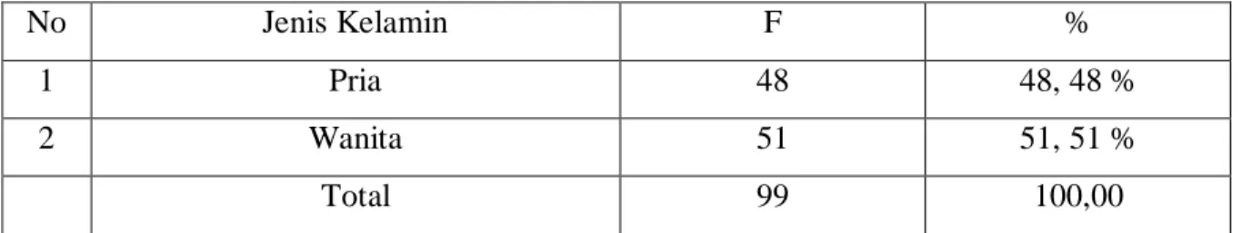 Tabel IV.2  Jenis Kelamin  No  Jenis Kelamin  F  %  1  Pria  48  48, 48 %  2  Wanita  51  51, 51 %  Total  99  100,00  Sumber : P.2 / FC.5  