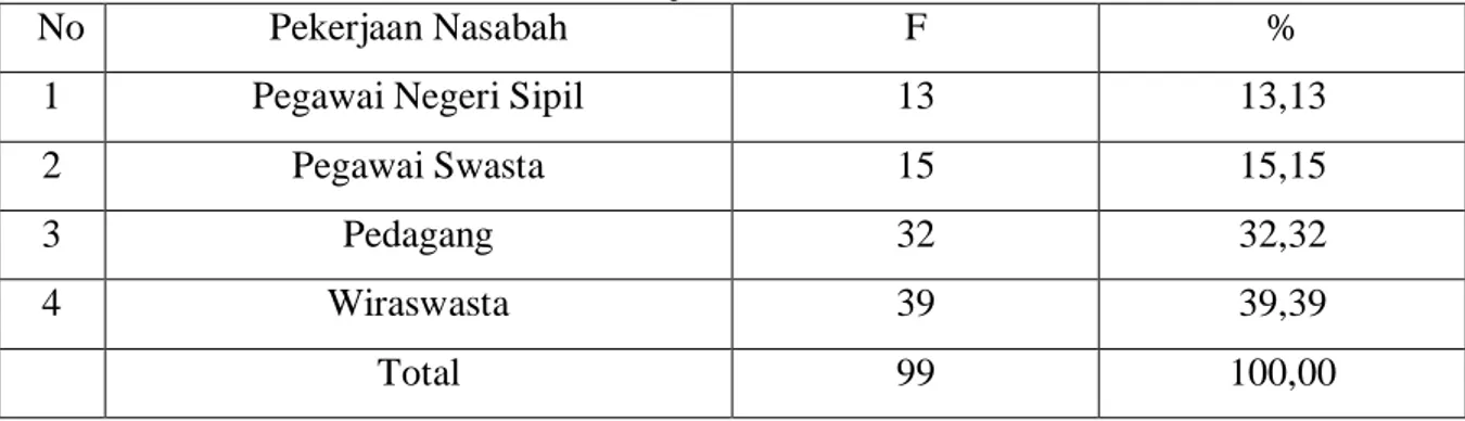 Tabel IV. 4  Pekerjaan Nasabah 