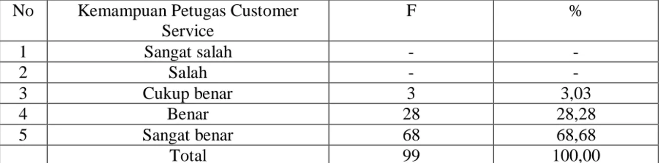 Tabel di atas menunjukkan bahwa penilaian nasabah tentang kemampuan Customer  Service dalam memberikan pelayanan jasa sangat benar sesuai dengan keinginan nasabah 