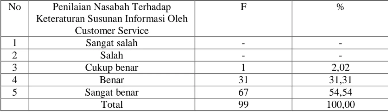 Tabel 9 menunjukkan penilaian nasabah tentang penilaian nasabah terhadap  keteraturan susunan informasi oleh customer service dari segi susunan informasi tersebut