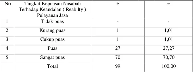 Tabel 11 sampai dengan tabel 15 merupakan jawaban responden atas pertanyaan terikat               ( Y ) atau Tingkat kepuasan nasabah terhadap kualitas pelayanan jasa