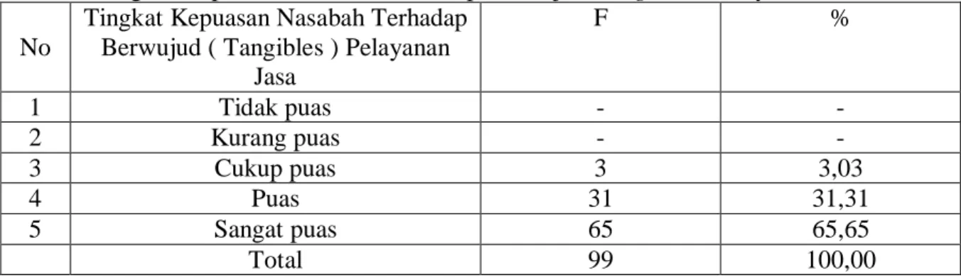 Tabel  di atas menunjukkan bahwa tingkat kepuasan nasabah terhadap pelayanan  jasa yang diperoleh nasabah sangat puas