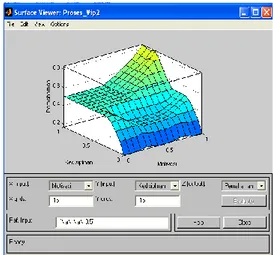 Gambar 14.  Rule Viewer Sampel  Berdasarkan  pengujian  diatas  bisa  kita  lihat  dalam  bentuk  grafik  yang  ditunjukan pada gambar 15: 