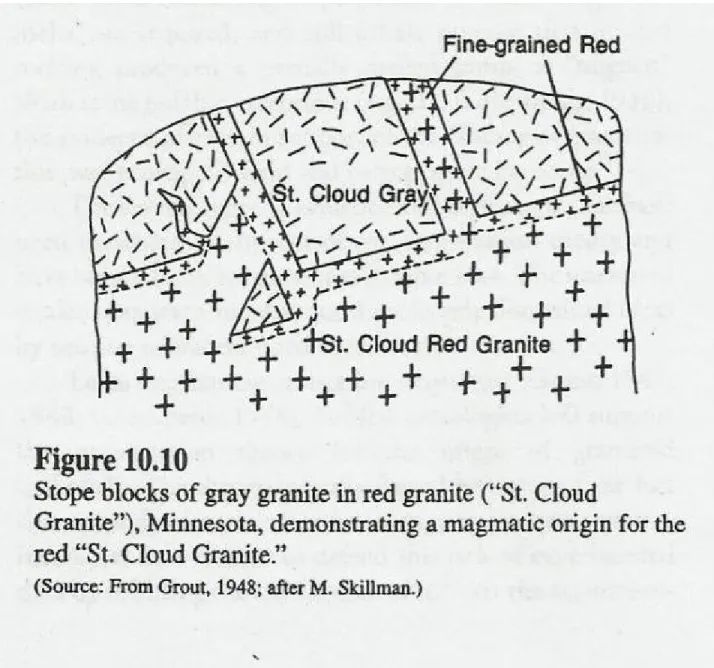 ilustrasi hubungan proses fraksional kristalisasi pluton granit terhadap country rock  (liat ada xenolith batuan granit lain hasil proses ini yang menyudut masuk ke tubuh  pluton)