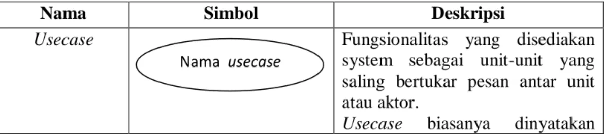 Tabel 2.1 Diagram usecase 