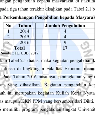 Tabel 2.1 Perkembangan Pengabdian kepada Masyarakat FE UBB  No  Tahun  Jumlah Pengabdian 