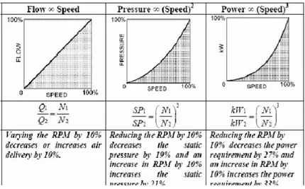 Gambar 2.4 Kecepatan, Tekanan, dan Daya Fan (sumber: www.energyeffesiensiasia.org  ) e