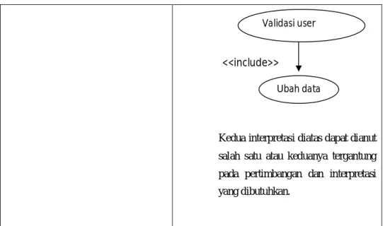 Tabel 2.7 Simbol pada Use Case Diagram : lanjutan 