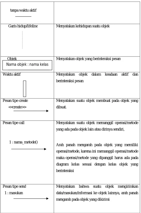 Tabel 2.9 Simbol pada Sequence Diagram : lanjutan 