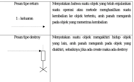Tabel 2.10 Simbol pada Sequence Diagram : lanjutan 