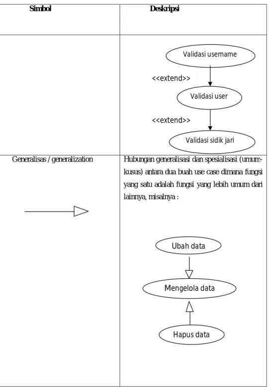 Tabel 2.5 Simbol pada Use Case Diagram : lanjutan 