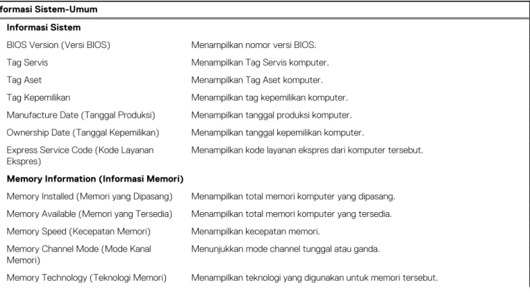 Tabel 23. Opsi System setup (Pengaturan sistem)—menu System information (Informasi sistem)  Informasi Sistem-Umum