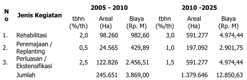 Tabel 5.  Kebutuhan biaya pengembangan kakao tahun 2005 - 2025