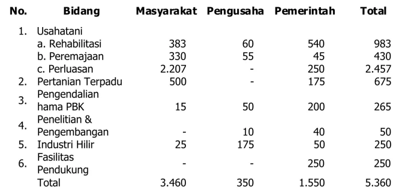 Tabel 6.  Perkiraan Kebutuhan Biaya (dalam milyar rupiah) untuk Pengembangan  Agribisnis Kakao periode 2005-2010