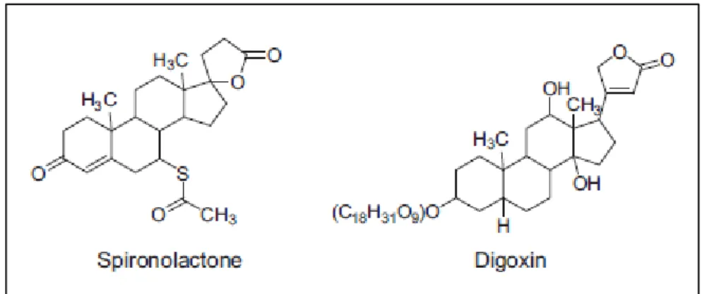 Gambar 1. Struktur kimia Spironolakton dan Digoksin 