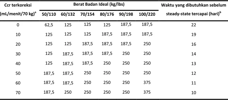 Tabel 4. Dosis Pemeliharaan Rutin Harian Tablet Digoksin pada Pasien Dewasa (mcg)  Ccr terkoreksi 