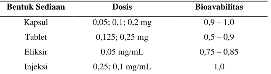 Tabel 2. Dosis dan bioavailabilitas beberapa bentuk sediaan digoksin (Parker, 2008). 