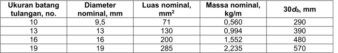 Tabel 1 - Informasi batang tulangan baja  Ukuran batang  tulangan, no.  Diameter  nominal, mm  Luas nominal, mm2 Massa nominal, kg/m  30d b , mm  10  9,5  71  0,560  290  13  13  130  0,994  390  16  16  200  1,552  480  19  19  285  2,235  570 