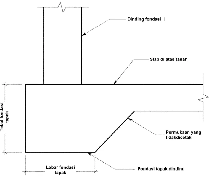 Gambar 4 - Fondasi tapak slab eksterior dipertebal tanpa cetakan. 