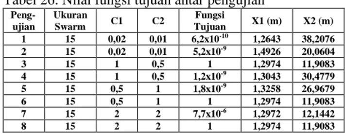 Tabel  25.  Pengaruh  variasi  waktu  muka  arus  sambaran  balik  terhadap  jarak  maksimum  arrester  dengan  transformator daya pada tegangan 150 kV 