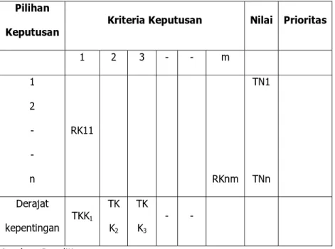 Tabel 2.4.2.1 Bagan Matriks Metode Perbandingan Eksponensial  Pilihan 
