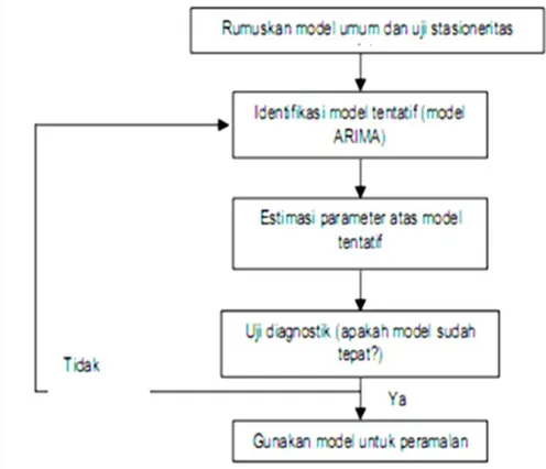 Gambar 1 Metodologi Box-Jenkins untuk model ARIMA (Kardoyo dan Kuncoro, 2002) 