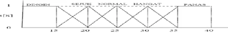 Gambar 1. Contoh Himpunan Fuzzy Pada Variabel Temperatur  a. Semesta Pembicaraan 