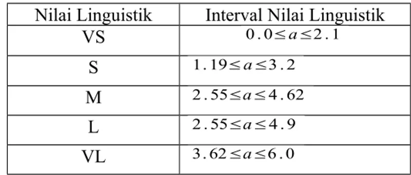 Tabel III-1 Interval nilai linguistik variabel BI-RADS Nilai Linguistik Interval Nilai Linguistik
