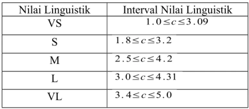 Tabel III-3 Interval nilai linguistik variabel Margin Nilai Linguistik Interval Nilai Linguistik