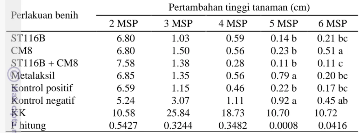 Tabel  4  menunjukkan  perlakuan  rizobakteri  maupun  metalaksil  tidak  berpengaruh  secara  nyata  terhadap  pertambahan  tinggi  tanaman  cabai  umur  2-4  MSP