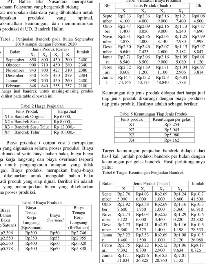 Tabel 2 Harga Penjualan  Jenis Produk  Harga Jual  X1 = Bandrek Original  Rp 6.000,-  X2 = Bandrek Susu  Rp 8.000,-  X3 = Bandrek Susu Telur  Rp 12.000,-  X4 = Bandrek Telur   Rp 10.000,- 