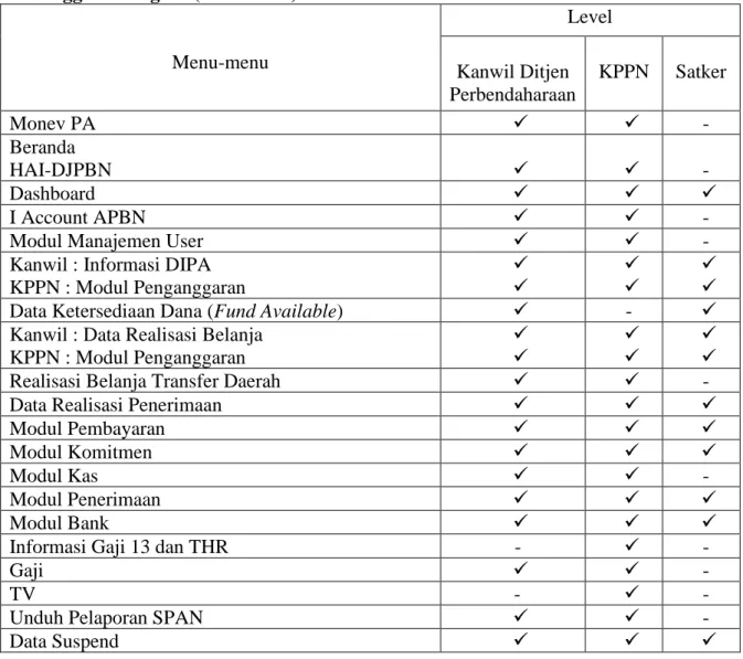 Tabel 1 Daftar Menu-menu dalam Aplikasi Online Monitoring Sistem Perbendaharaan  dan Anggaran Negara (OM SPAN) 