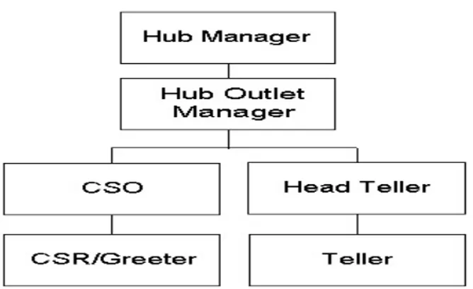 Gambar 3.3.4  Hub Outlet Manager Wewenang dan Tanggung Jawab : 