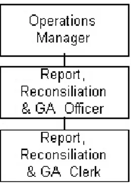 Gambar 3.3.9 Report, Reconsiliations &amp; General Affair Officer 