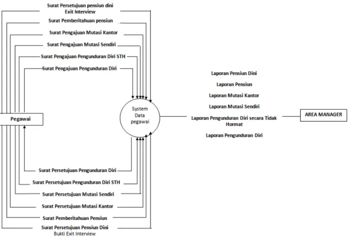 Gambar 4.1.2 Diagram Konteks Sistem Informasi Pegawai