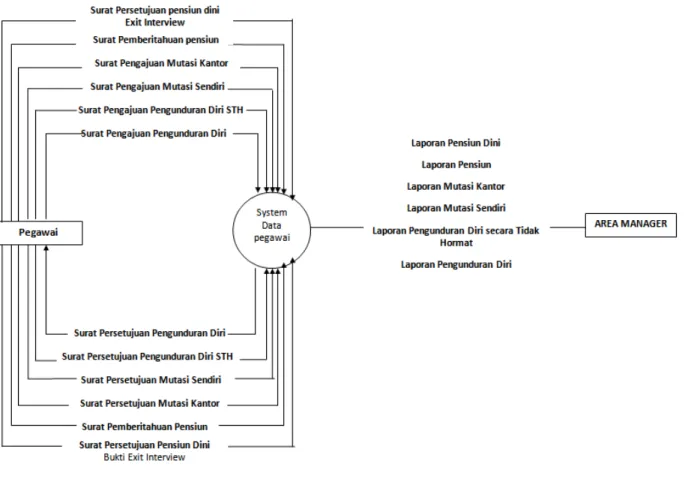 Gambar 4.2.2 Diagram Konteks Sistem Informasi Pegawai 