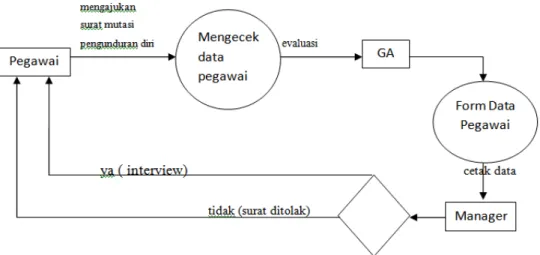 Gambar 4.2.1 Data flow diagram Sistem Informasi Pegawai 