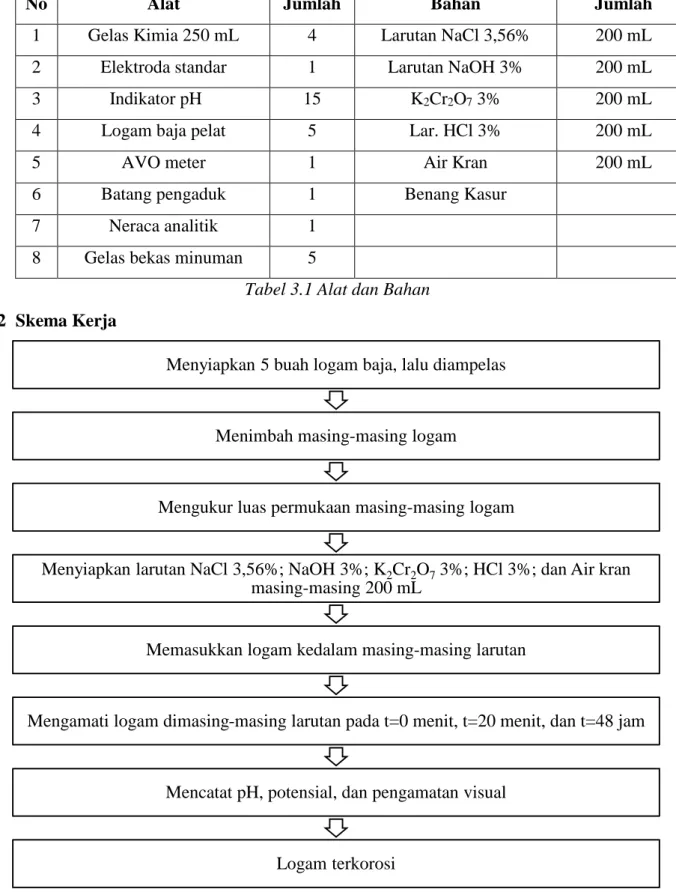 Tabel 3.1 Alat dan Bahan  3.2  Skema Kerja 