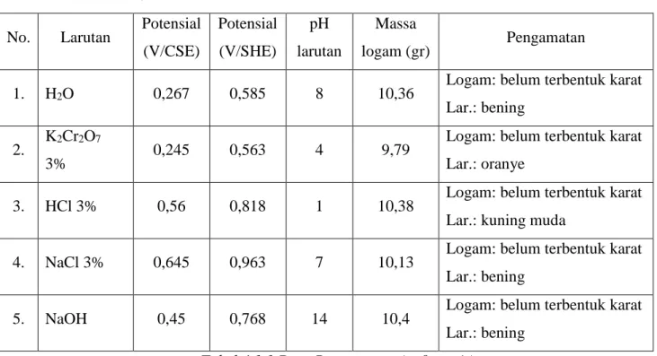 Gambar 4.1.1 Pengamatan Visual (t=0 menit) 