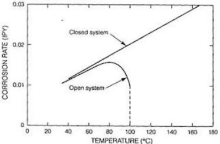 Gambar 2.3.2.3 Pengaruh temperatur terhadap laju korosi pada Fe 