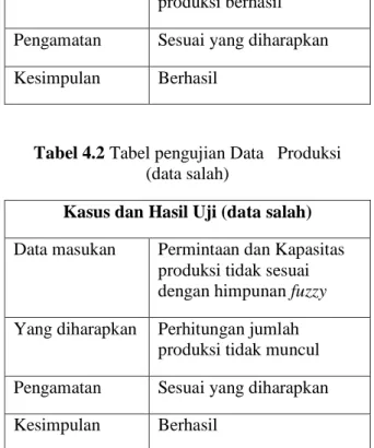 Tabel 4.2 Tabel pengujian Data   Produksi   (data salah) 