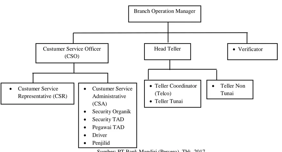 Gambar 2.2 Struktur Organisasi PT Bank Mandiri (Persero), Tbk 