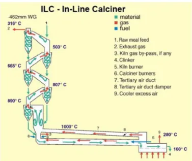 Gambar 3.5   Preheater ILC Kiln