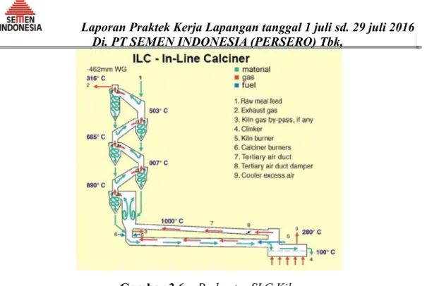 Gambar 3.6    Preheater SLC Kiln